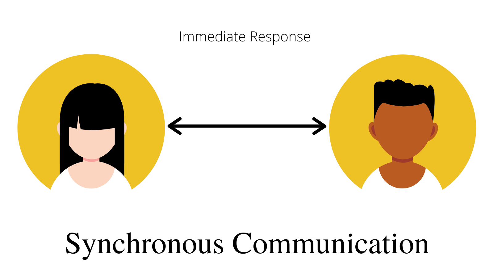 Diagram illustrating synchronous communication, where there is an immediate response to sending information